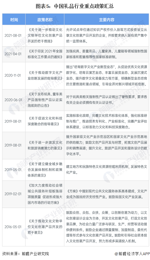 预见2023：《2023年中国礼品行业全景图谱》（附市场现状、竞争格局和发展趋势(图5)