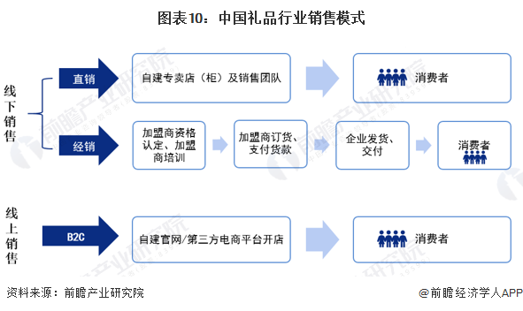 预见2023：《2023年中国礼品行业全景图谱》（附市场现状、竞争格局和发展趋势(图10)