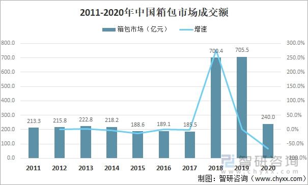 2021年中国箱包发展现状及进出口分析：进出口金额有所增加 [图](图1)