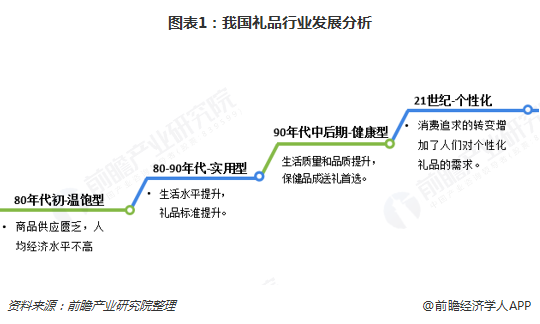 2018年礼品行业市场现状与发展趋势分析 定制化的个体消费成为趋势【组图】(图1)