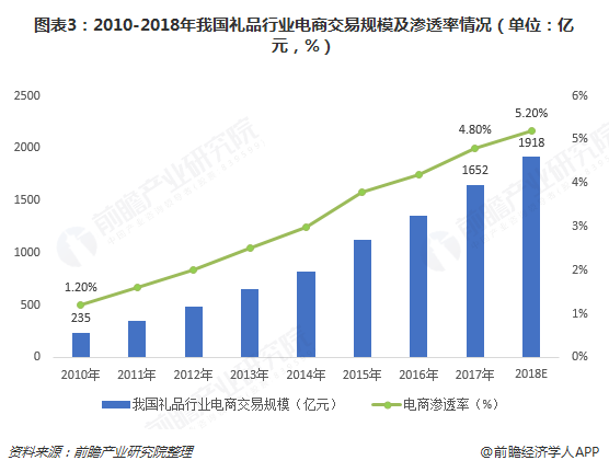 2018年礼品行业市场现状与发展趋势分析 定制化的个体消费成为趋势【组图】(图3)