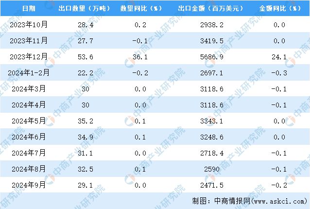 2024年9月中国箱包及类似容器出口数据统计分析：出口量291万吨(图3)