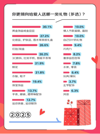 京东调研：近五成00后将黄金作为恋爱送礼首选(图2)