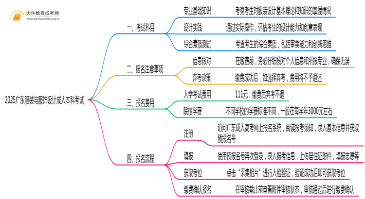 2025广东服装与服饰设计本科考试科目？仅三门？(图1)