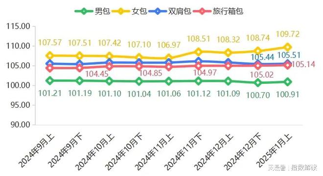 1月上半月白沟箱包产品价格指数止跌回升(图2)