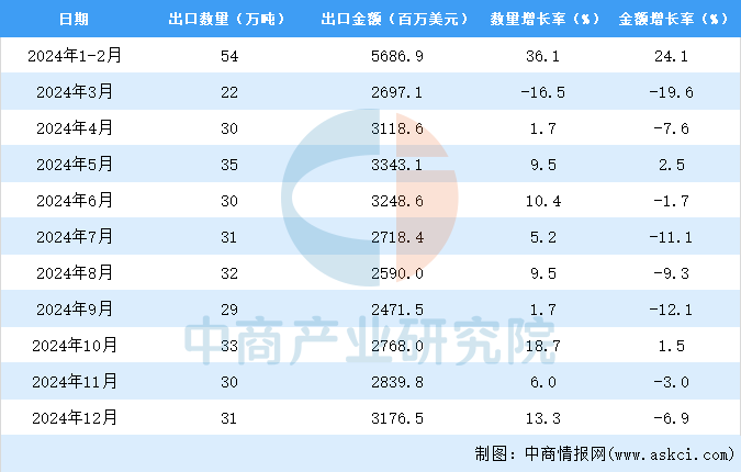 2024年1-12月中国箱包及类似容器出口数据统计分析：出口量362万吨(图3)