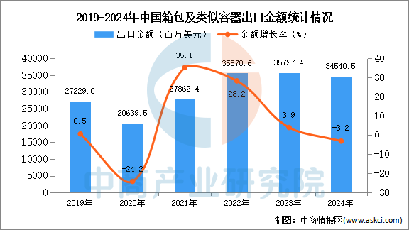 2024年1-12月中国箱包及类似容器出口数据统计分析：出口量362万吨(图2)